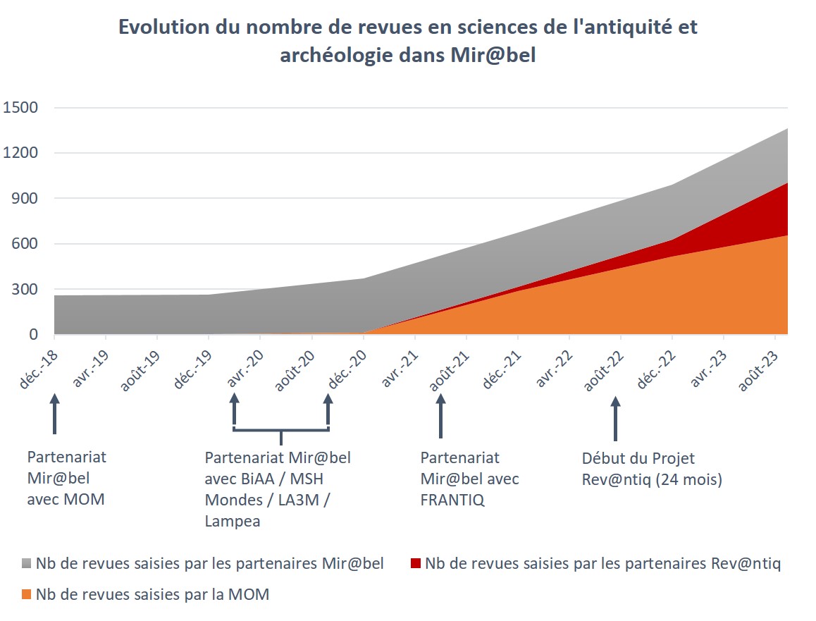 Frantiq vous renseigne sur les accès en ligne de + de 1700 titres de revues dans vos disciplines !